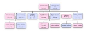 Torsberg Family Tree